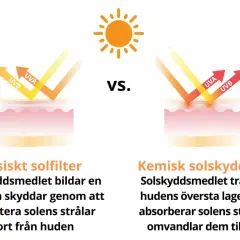 Fysiskt solfilter reflekterar UVA/UVB-strålar. Kemisk solskyddskräm absorberar dem.