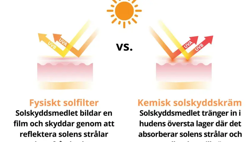 Fysiskt solfilter reflekterar UVA/UVB-strålar. Kemisk solskyddskräm absorberar dem.