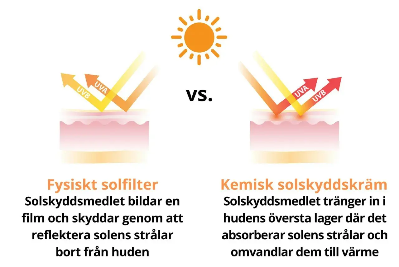 Fysiskt solfilter reflekterar UVA/UVB-strålar. Kemisk solskyddskräm absorberar dem.