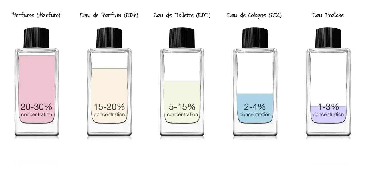 Fem parfymflaskor visar olika koncentrationer. Eau de parfum betyder 15-20% koncentration, med högre koncentrationer för ren parfym.